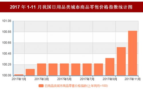 2017年11月中國日用品市場動(dòng)態(tài) 零售價(jià)格溫和上漲與銷售趨勢分析